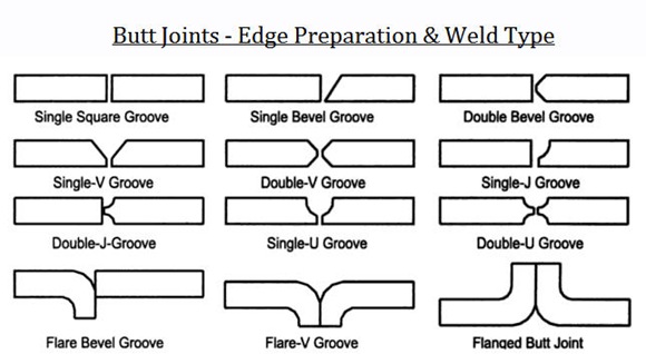 Weld Types & Edge Preparations